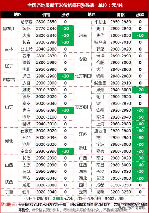 玉米全面下跌,已跌破1.5元 小麦也来 抢地盘 ,还能涨价吗