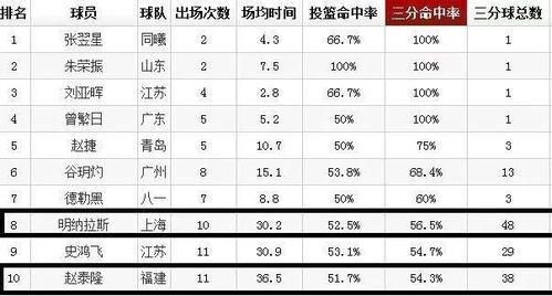 三分球命中率前十名记录,3分球命中数排名第一