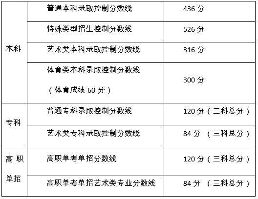 北京高考本科分数线436分,高考700分以上80人