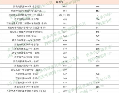 2020年陕西省10地市中考录取分数线汇总 中考生速看