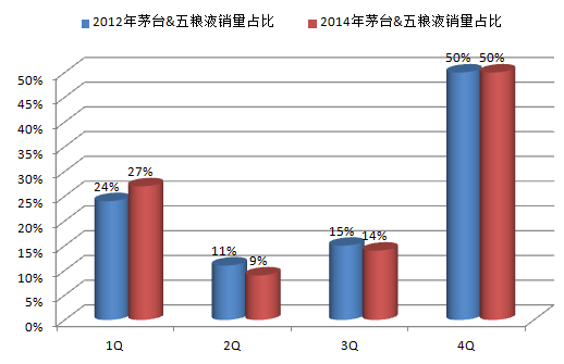 白酒市场调查项目有哪些？