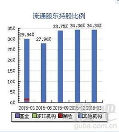 那只股票流通股东持股最高？