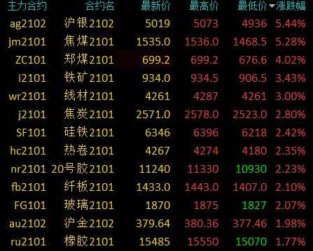 午间市场快讯：焦煤、玻璃、沪银涨幅超过2%，沪金创下历史新高