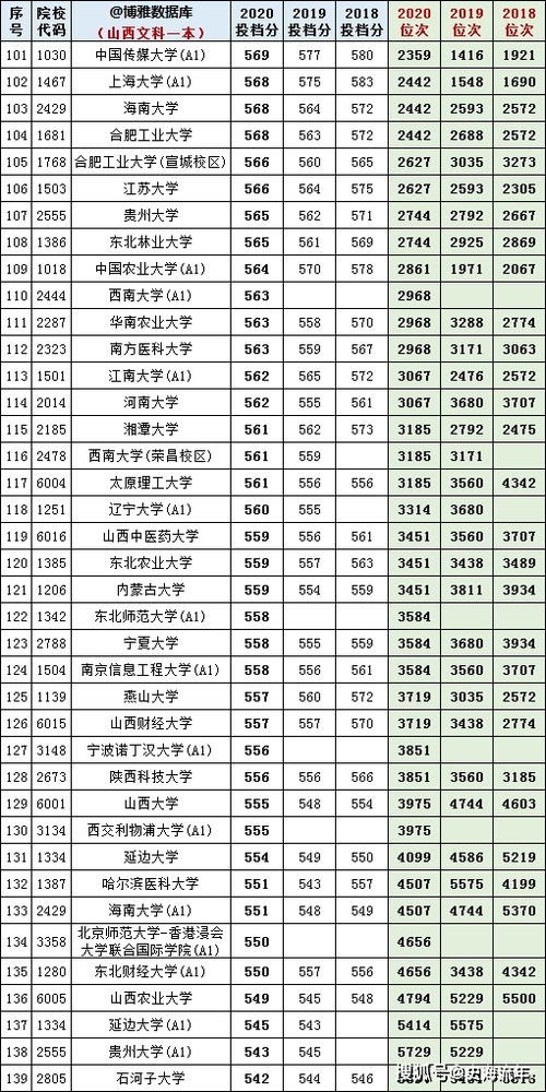 山西高考大盘点 高考人数与重点一本率,以及700校3年录取数据