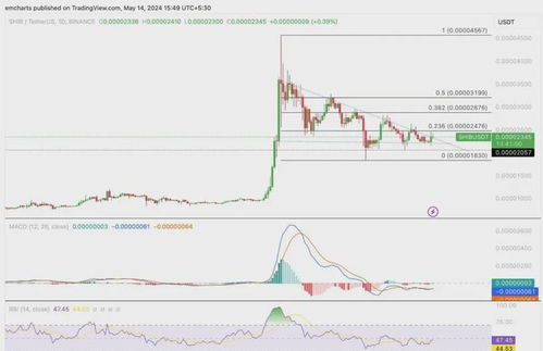  bonk币价格预测分析,比特币现在行情如何？ USDT行情