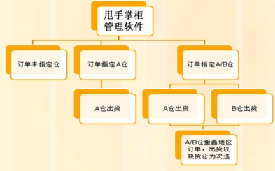 仓库管理布局的术与道