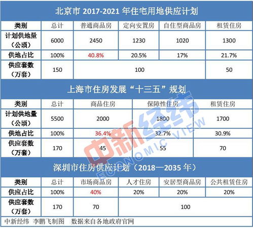 要讯 楼市调控 北上深未来商品房供应降至四成 