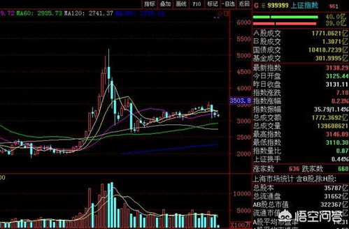 股市：炒股用月K线，周K线，日K线，哪一个更好