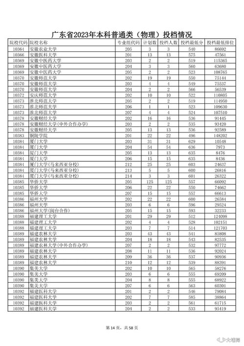 2023广东投档线最新公布,广东省2023高校投档线(图1)