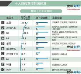 韩国有哪些大企业？