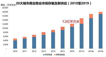 商业地产重资产和轻资产的区别