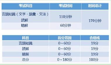 知点日语 日语等级考试N1 N5到底是一个怎样的水平