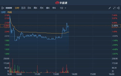 友联国际教育租赁港股异动：股价上涨超过10%，公司声称搜查与调查对集团无重大不利影响