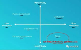 比特币匿名性有限,数字货币匿名性没多大市场