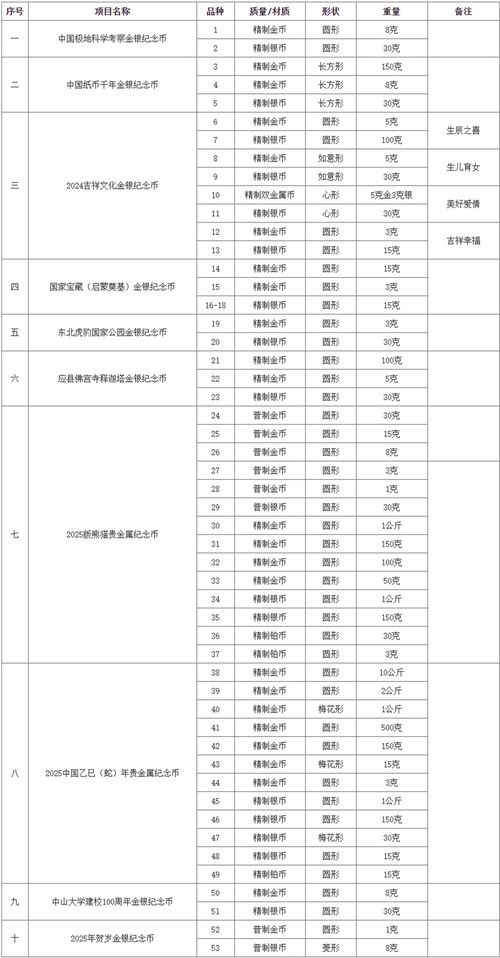 2024年纪念币发行计划表 2024年纪念币发行计划表 融资