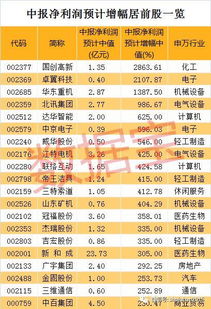 提前完成目标 这些个股中报业绩有望超去年全年 附名单