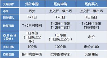 只有在二级市场买的基金才能在二级市场卖吗？在网上基金公司买的基金可以在证券市场卖吗？