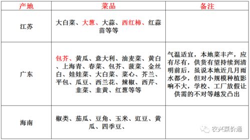 供需发展不均衡,行情走向多波折,供货情况再上线,答疑解惑全靠它 附2月1日云南采购市场行情 价位 