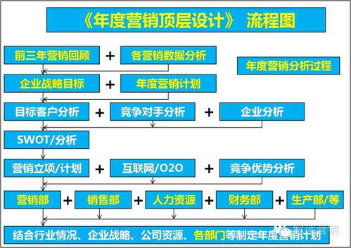 企业年度营销顶层设计,企业全年度战略规划一般是