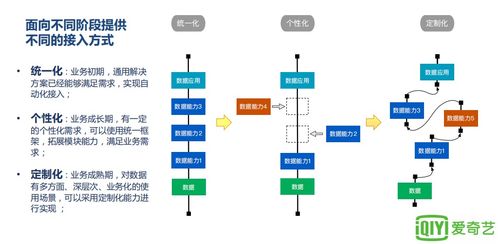 爱奇艺数据中台建设组合拳 日志投递 统一数仓 大数据平台