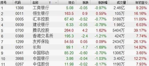 港股科网股大跌 恒指25000上方连续第三日收跌