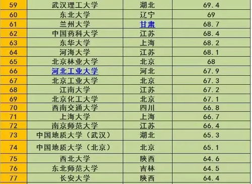 中国211大学排行榜,中国211大学排名表