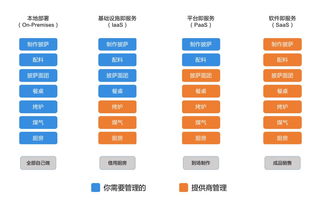 如何看懂IaaS PaaS SaaS三者的区别和联系