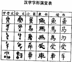 2014.四川高考 为展示 走进汉字历史,探究字形变化 的研究性学习成果,请给下面的 汉字字形演变表 配写一段说明性文字,介绍汉字字形的演变特点 要求 ①至少答出两个特点 