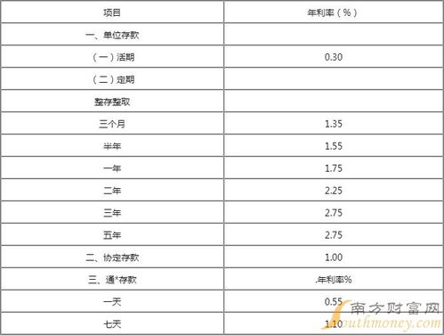 建设银行利率表2022最新利率,建设银行2022年最新定期存款利率一览