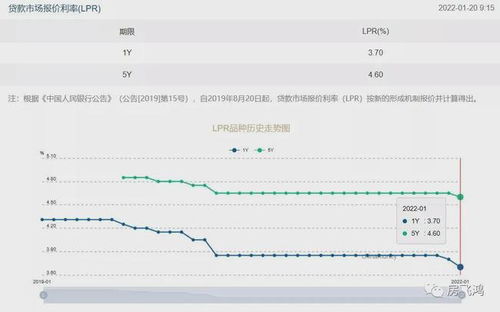 2022年房贷利率下调了是吗