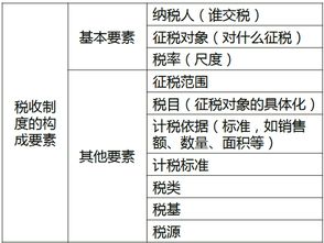 并对采用者进行征税,征税对象和计税依据一致的是