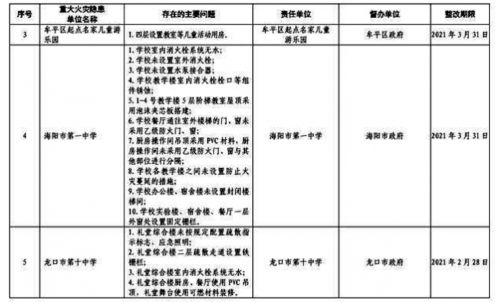 存在重大火灾隐患或区域性火灾隐患 烟台这些单位被挂牌督办