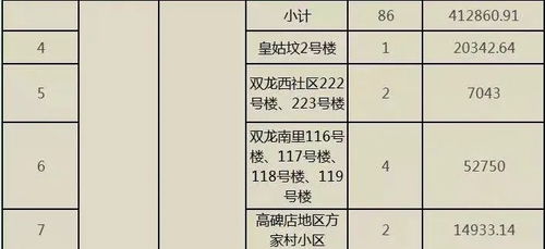 18个项目86栋楼 朝阳区老旧小区改造最新名单来了