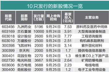 第四轮新股募资仅34亿 下周三四10只新股集中发行需要多少资金