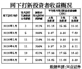 机构打新门槛再提高，为什么