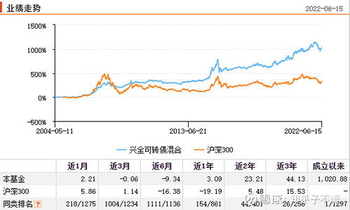 请教下兴全可转债怎么样？兴全可转债基金净值多少？