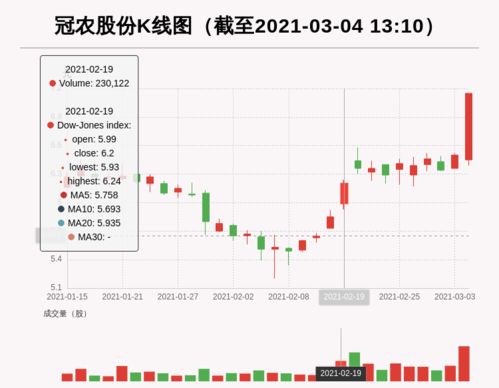 各位高手帮忙分析下600251冠农股份明天会反弹吗?我今天27买的今天后悔了?各位帮忙分析下走势