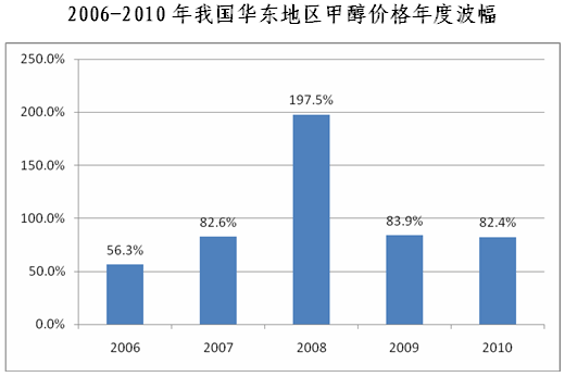 甲醇现在为什么上连续上涨价钱