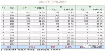 单身狗看过来 2017年深圳大学大一新生男女比例出炉 女生最多的专业竟是...... 