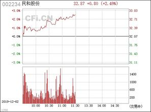 民和股份股票,民和股份股票表现稳健