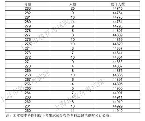 2020年上海考生高考成绩分布表新鲜出炉