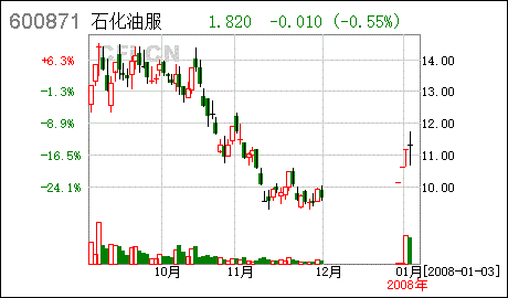 中国石化仪征化纤股份公司  待遇