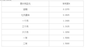 2016澳元一年存款利率是多少 