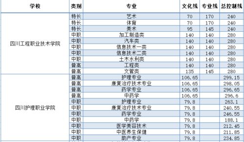 速看 各高职院校文化性 专业线 总控制线来了