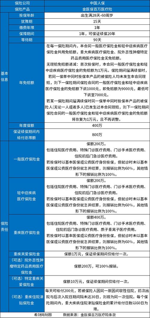 百万医疗一年可以理赔几次 百万医疗保险一年要交多少保费 (平安百万医疗保险可连续报销吗)