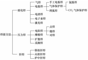 焊接技术的安全知识