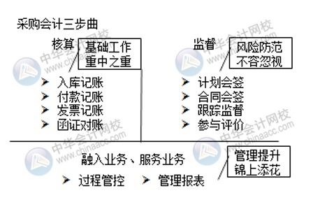 采购工作内容怎么写