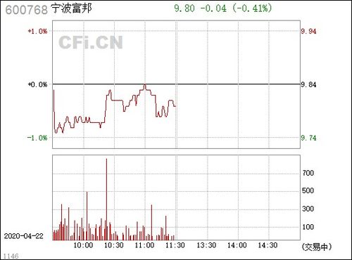  600768宁波富邦是干什么的,宁波富邦（600768）简介 天富登录