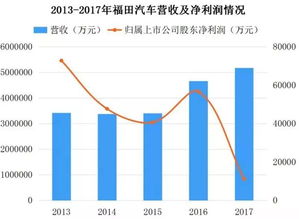 宝沃汽车销量好会对福田汽车股票造成什么影响