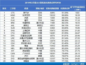 上海虹桥机场成亚太区中国最准点的大型机场